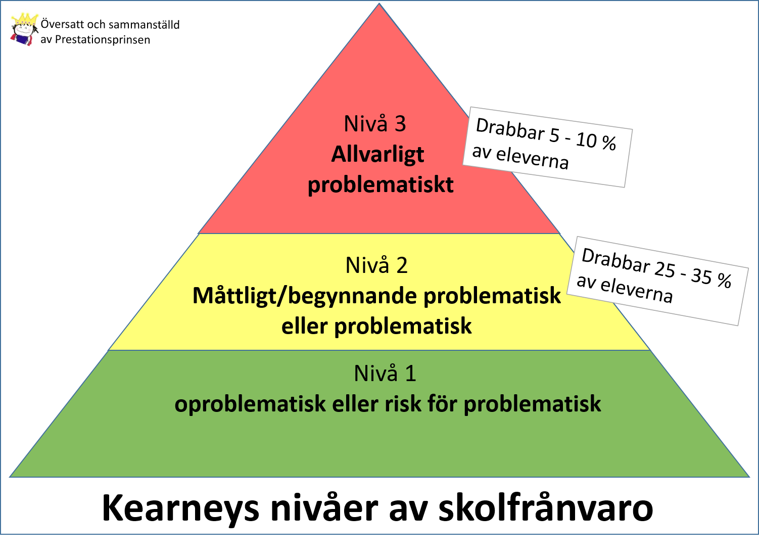 Vilka nivåer av skolfrånvaro ska huvudmän och skolor följa upp?